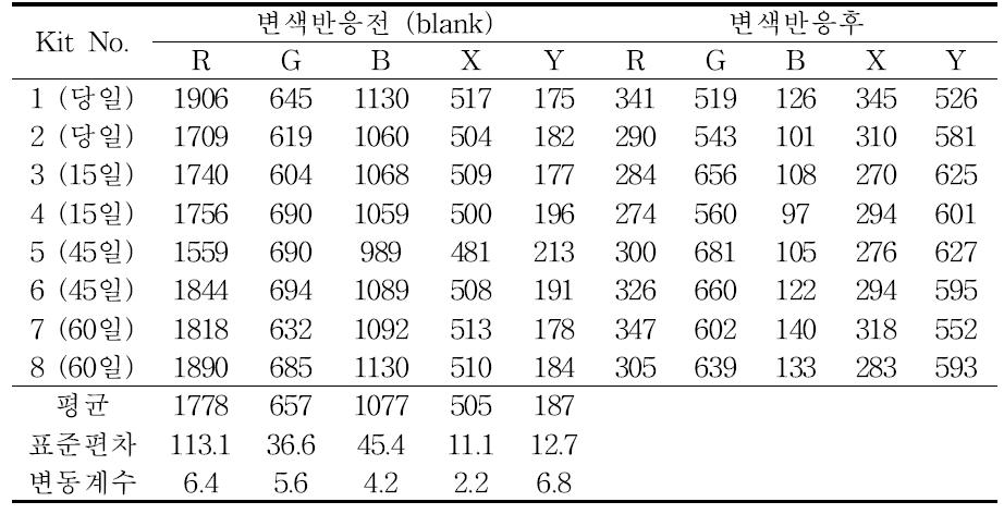 돈분퇴비의 이산화탄소 측정 결과 (2차실험)