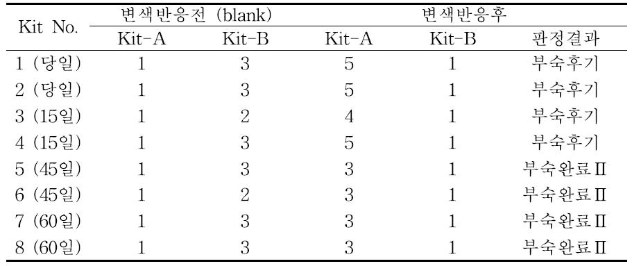 돈분퇴비의 부숙도 판정 결과 (2차실험)