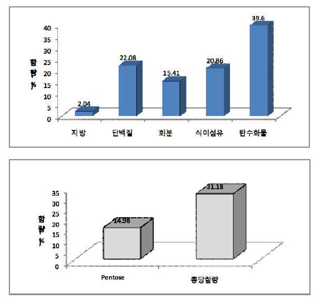 Proximate composition and pentose content of soluble extract of red pepper seeds .