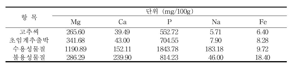 Mineral content of red pepper seeds, defatted red pepper seeds, soluble extract and insoluble material