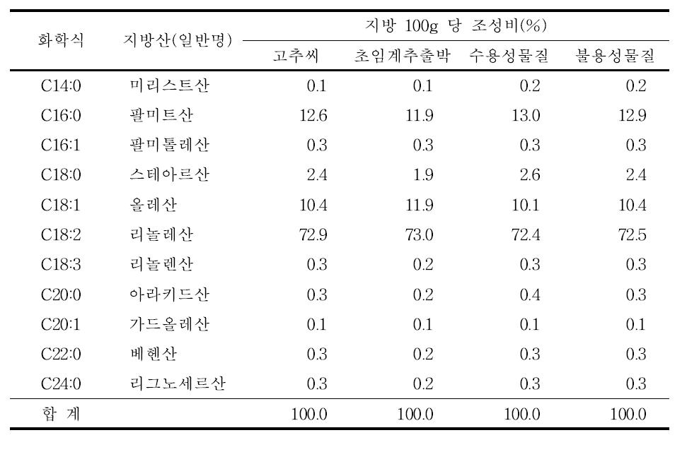 Fatty acid components pepper seeds, defatted red pepper seeds,soluble extracts and insoluble material.