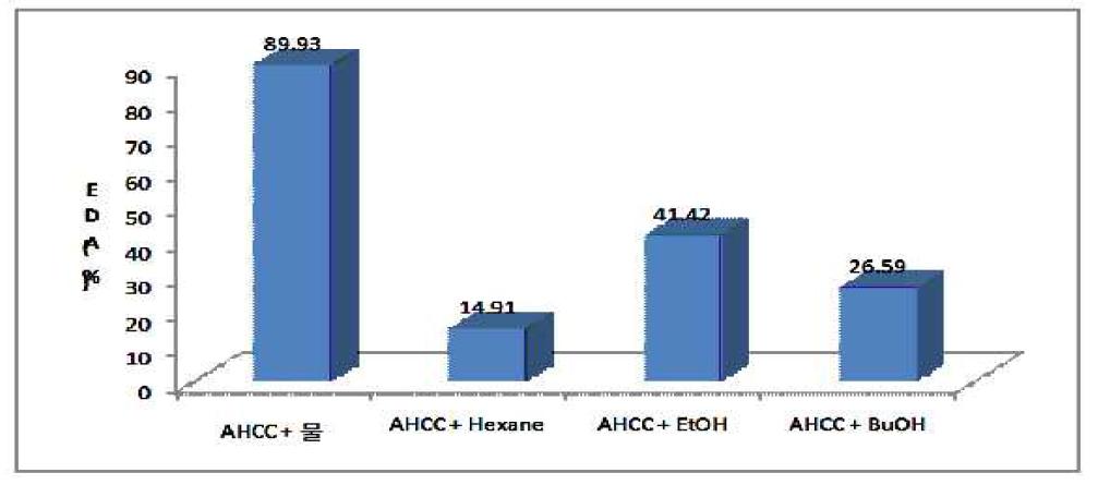 TLC analyses of each fractions for soluble extract of red pepper seeds.