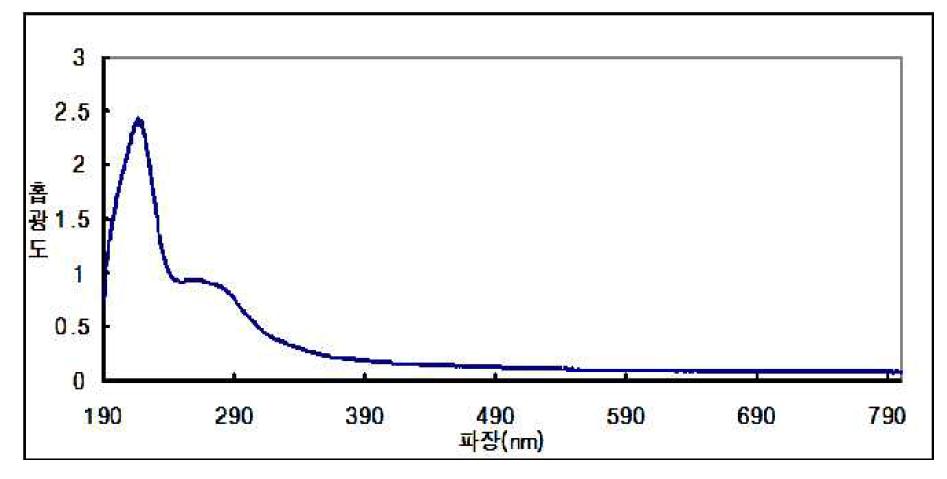 Scanning chromatogram of soluble extract by spectrophotometer.