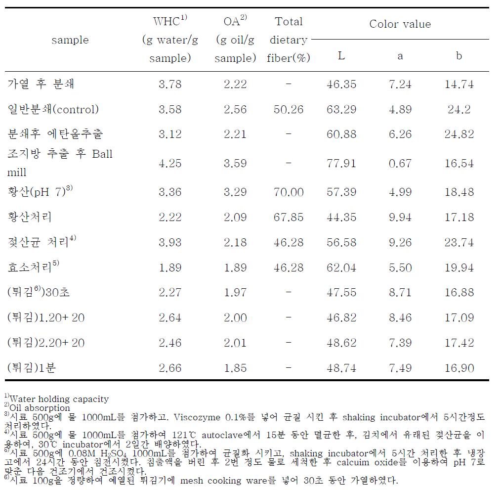 Water holding capacity, oil absorption and color value according to treatment of red pepper seed