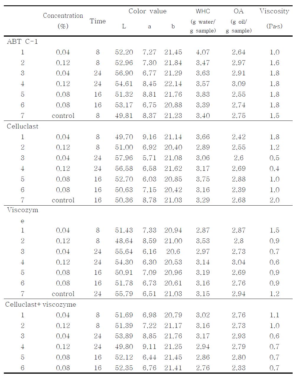 Effect of the color value, WHC, OA, viscosity of red pepper seed according to enzyme added concentration and reaction time