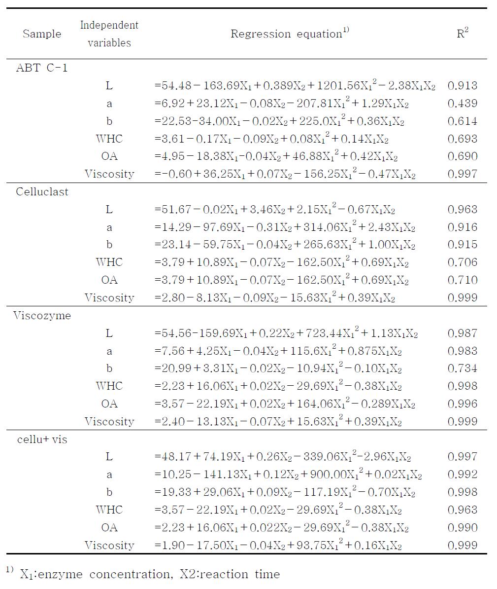 Effects of enzyme added concentration and reaction time of regression coefficients calculated of red pepper seeds