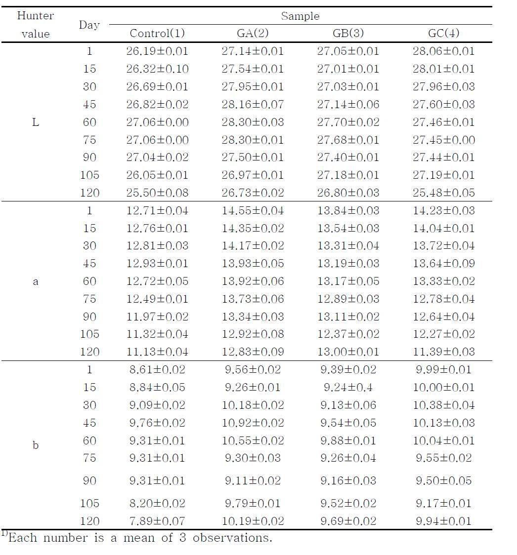 Hunter value changes of Gochujang during fermentation period at room temperature