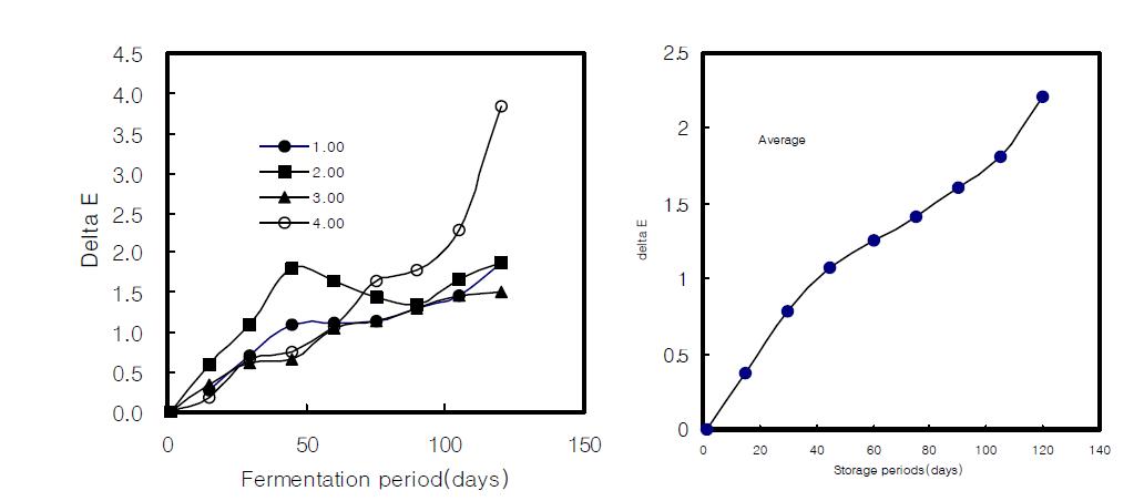 ΔE value change of Gochujang during fermentation period at room temperature