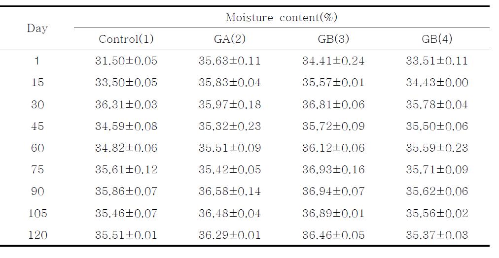 Changes in moisture content of Gochujang during fermentation period at 10℃