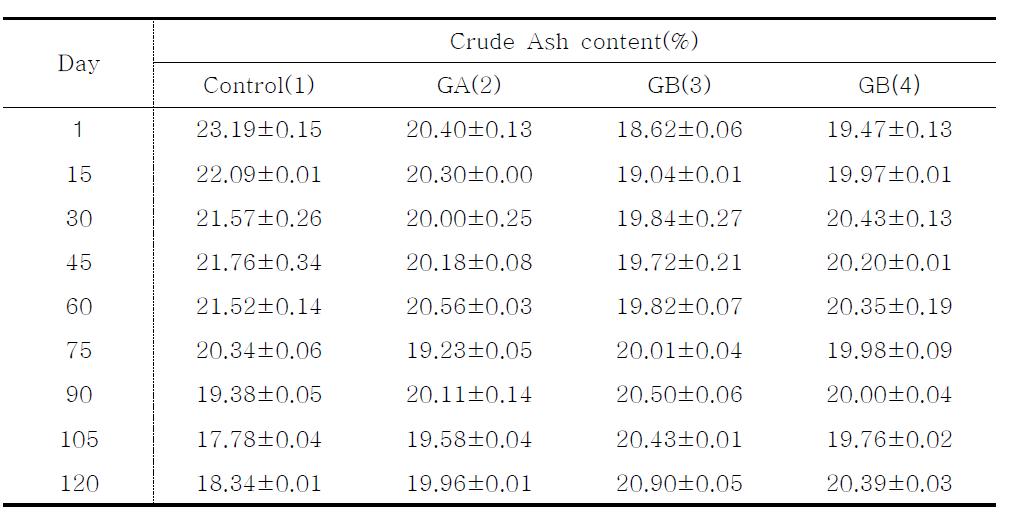 Changes in the crude ash content of Gochujang during fermentation period at 10℃