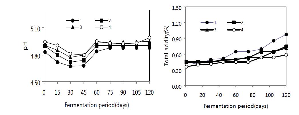 Changes in pH of Gochujang during fermentation period at H ℃