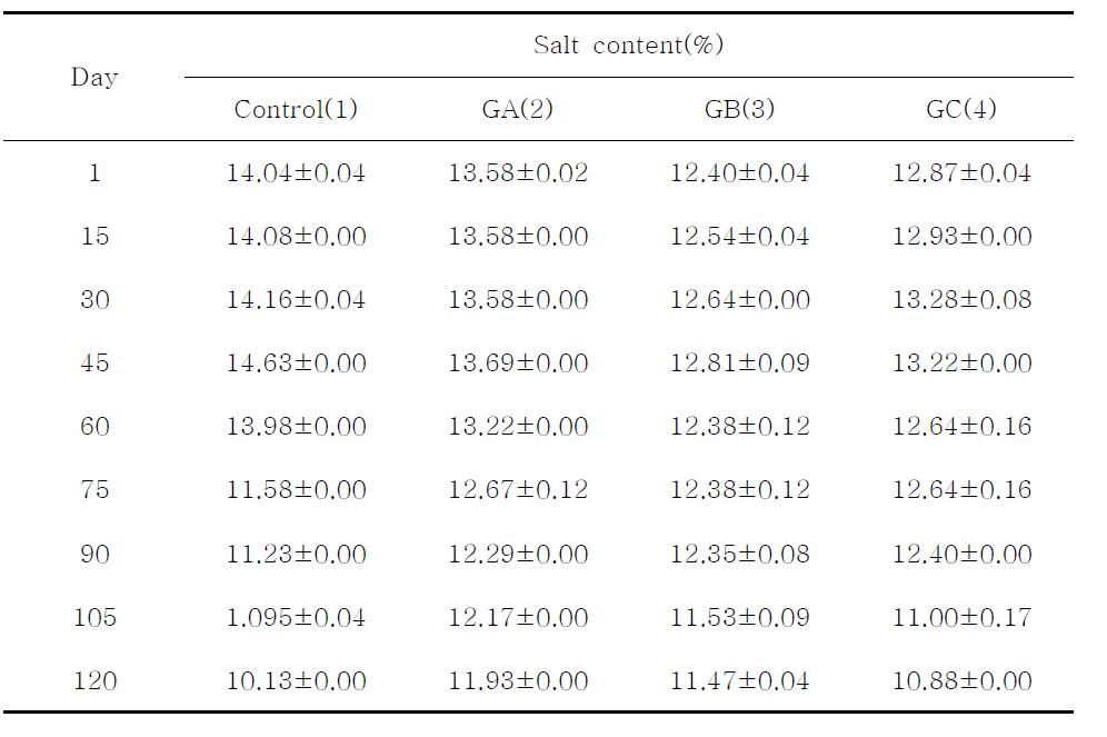 Changes in salinity of Gochujang during fermentation period at room temperature