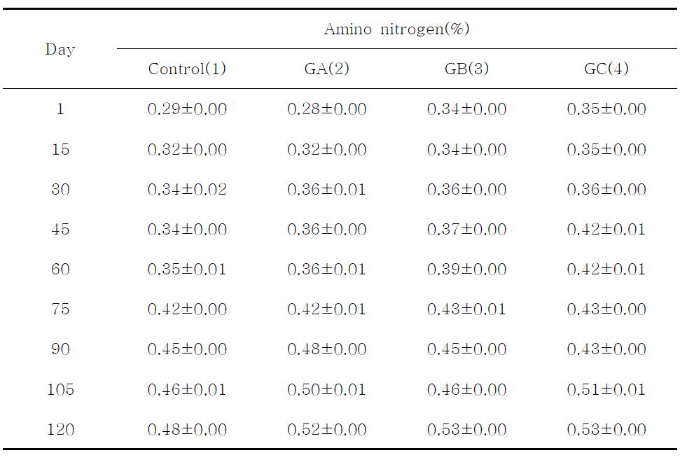 Changes in the amino nitrogen of Gochujang during fermentation