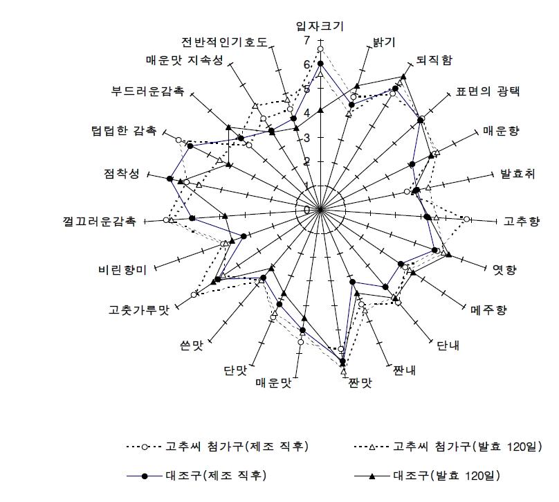 QDA of control and Gochujang added red pepper seeds according to fermentation periods.