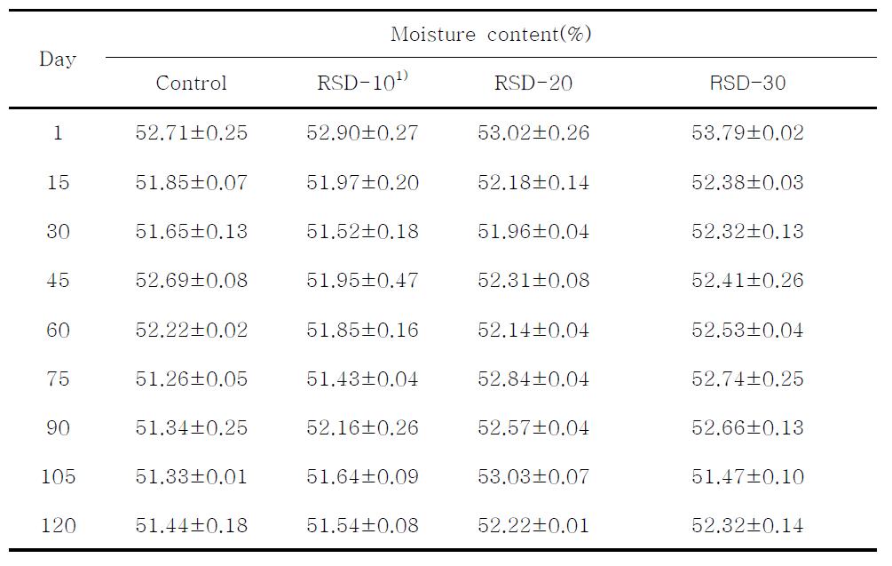 Changes in moisture content of Doenjang during fermentation periods at room temperature