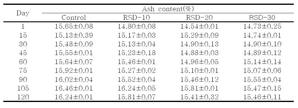 Changes in crude ash content of Doenjang during fermentation periods at room temperature