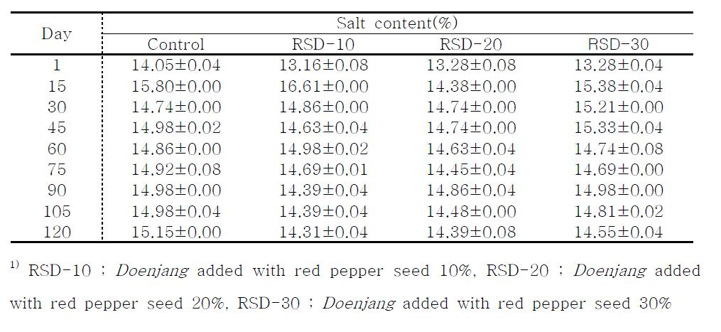 Changes in crude ash content of Doenjang during fermentation periods at room temperature