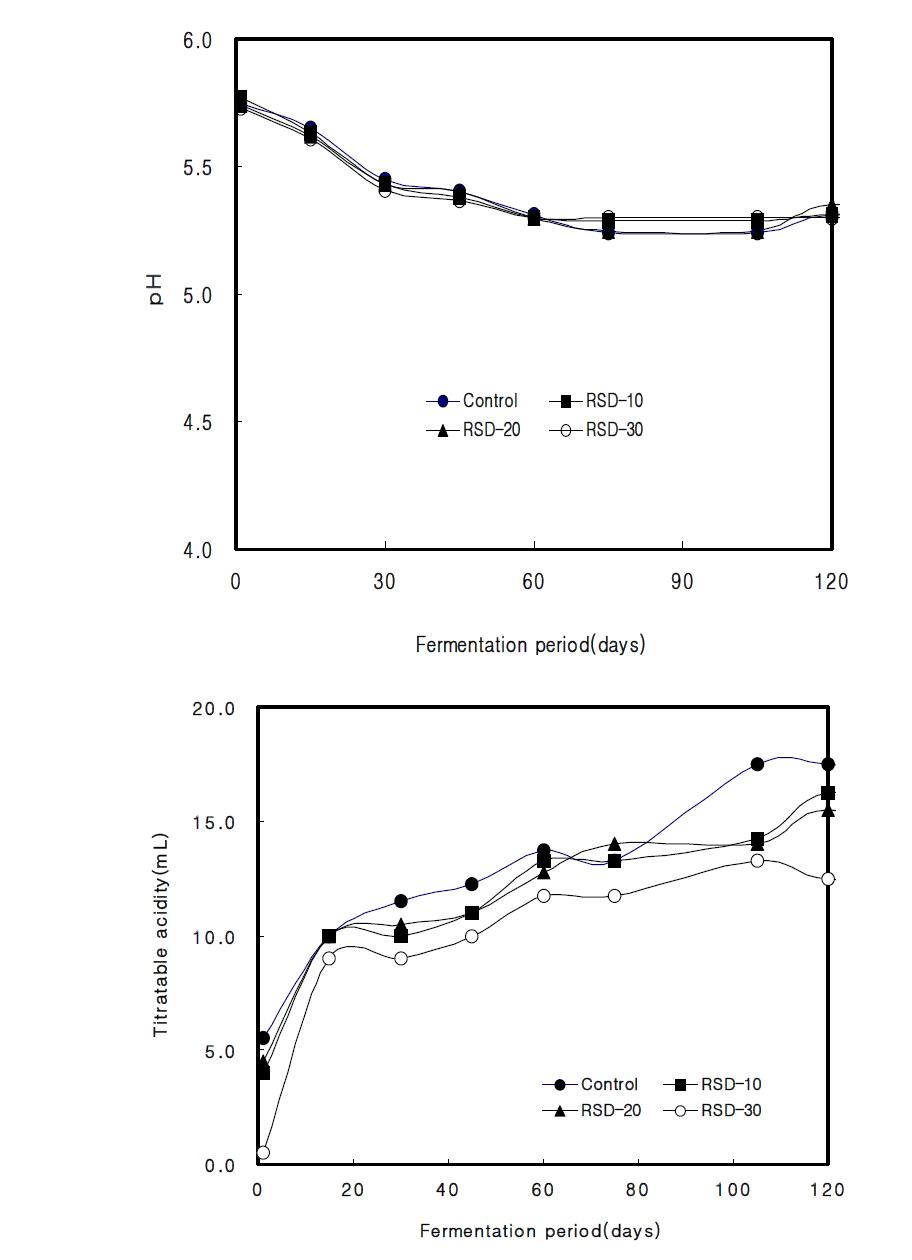 Changes in pH and total acidity of Doenjang during fermentation periods at room temperature