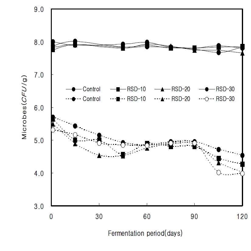 Microbes changes of Doenjang during fermentation periods at room temperature