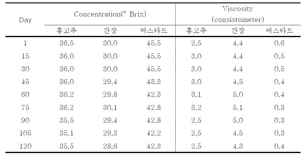 Changes in concentration and viscosity of dressing during storage of 120 days at room temperature