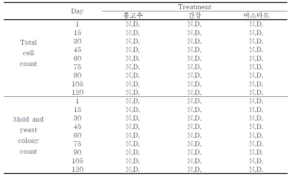 Changes in total cell count and mold colony count of dressing during storage of 120 days at room temperature