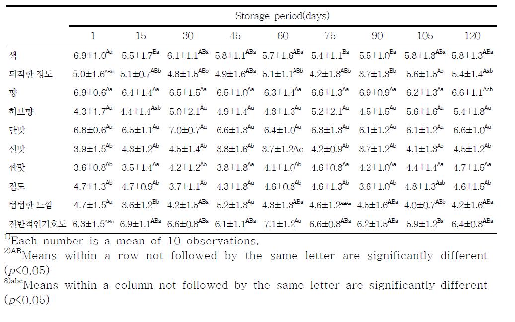 Sensory evaluation of red pepper dressing