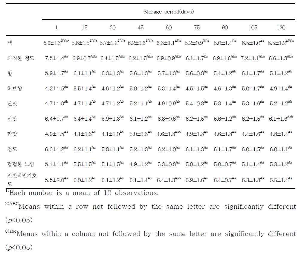 Sensory evaluation of mustard dressing