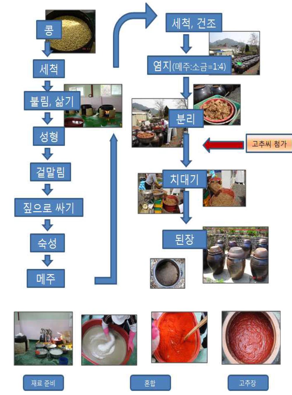 Preparation of Doenjang and Gochujang added red pepper seed