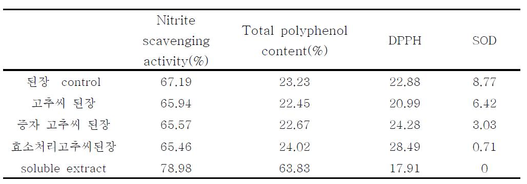 Nitrite scavenging activity, total polyphenol content, DPPH and SOD of prototype Donjang added red pepper seeds