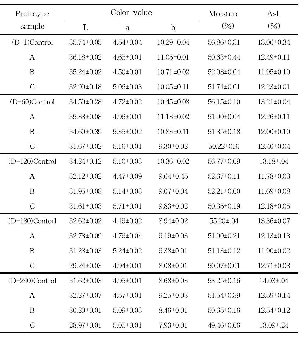 Color value, moisture and ash content of prototype Doenjang added red pepper seeds according to aging periods.