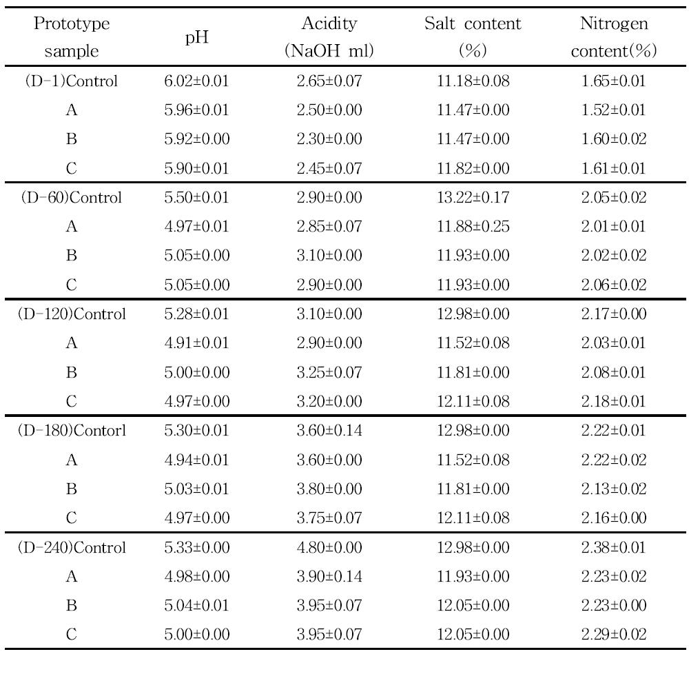 pH, acidity, salt content and nitrogen content of prototype Donjang added red pepper seeds according to aging periods.