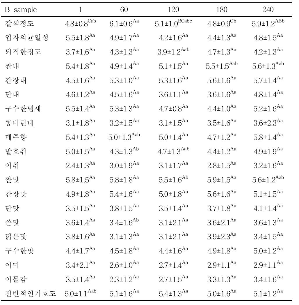 Sensory evaluation of prototype Doenjang added red pepper seeds(steam treatment) according to aging periods