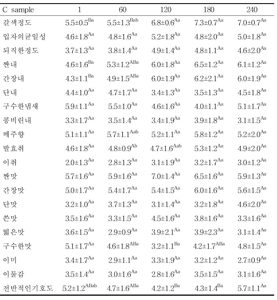 Sensory evaluation of prototype Doenjang added red peppe(enzyme treatment) seeds according to aging periods