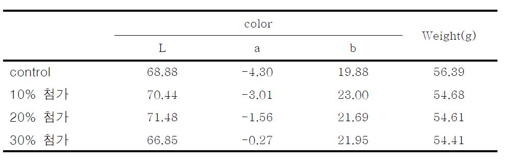 Color value and weight of muffin added red pepper seeds