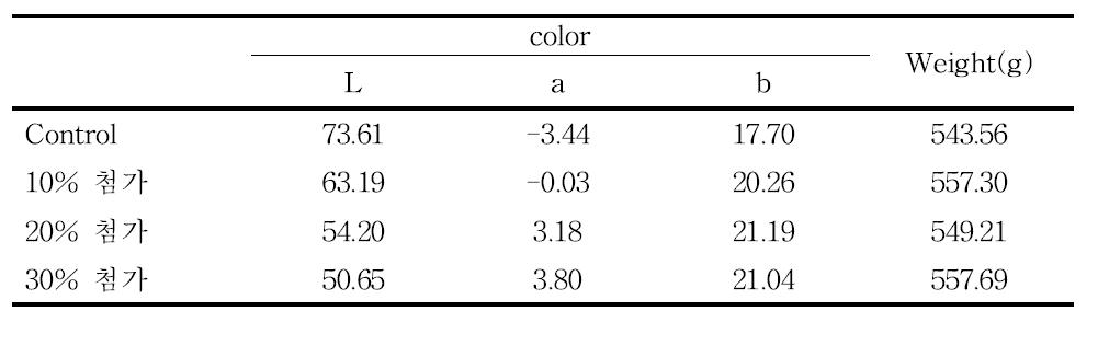 Color value and weight of bread added red pepper seeds