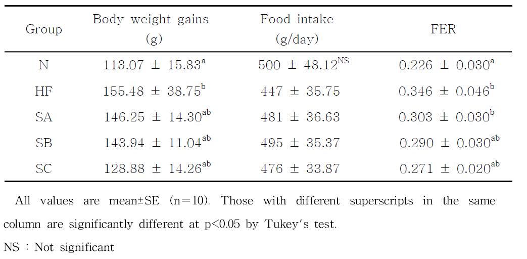 Effects of red peeper seeds on body weight gain, food intake and food efficiency ratio(FER) in rat fed high fat․high cholesterol diets.