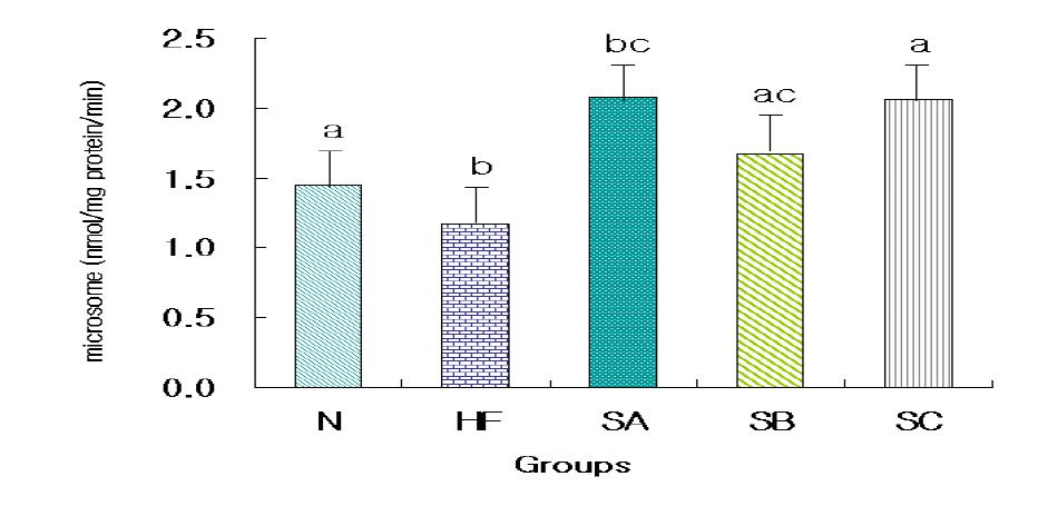 Effects of red pepper seeds hepatic catalase contents in rats fed high fat․