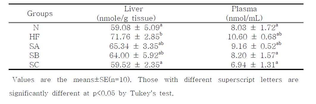 Effects of red pepper seeds hepatic thiobarbituric acid reactive substances (TBARS) values in rats fed high fat․high cholesterol diets.