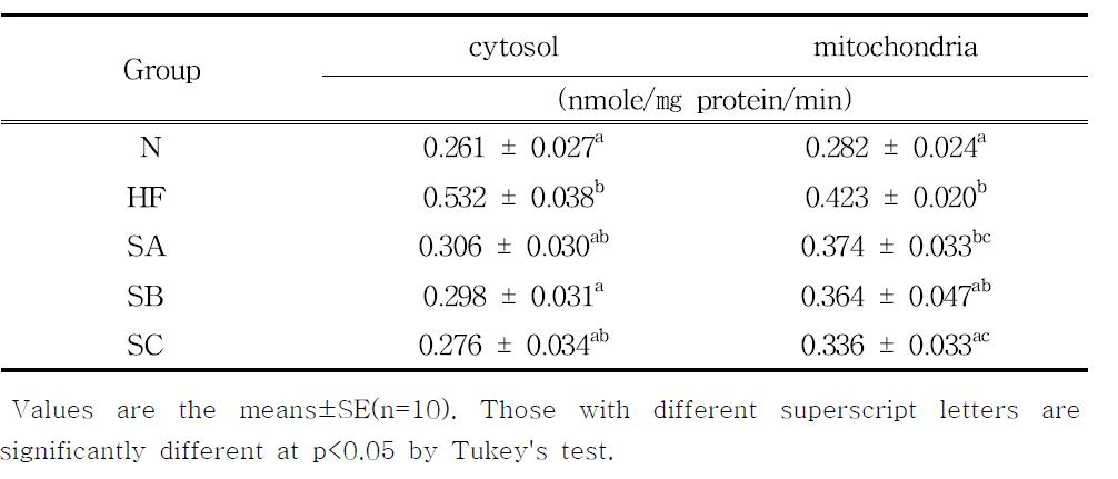 Effects of red pepper seeds on hepatic hydrogen peroxide (H2O2) contents