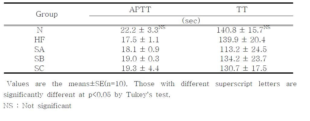 Effects of red pepper seeds on plasma APTT and TT in rats fed high fat․high cholesterol diets.