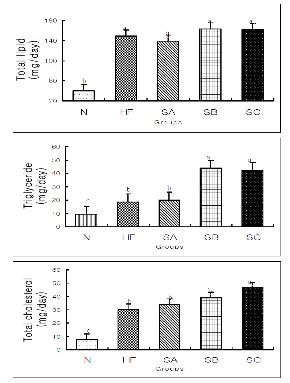 Effects of red pepper seeds on fecal total lipid, total cholesterol and triglyceride contents in rats fed high fat․high cholesterol diets.