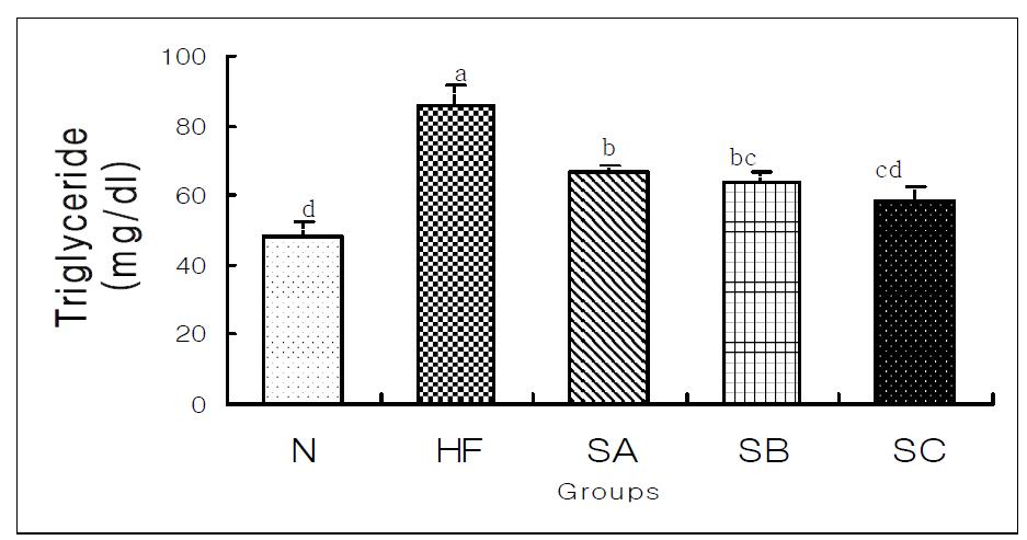 Effects of red pepper seeds on serum triglyceride levels of rats fed high fat․high cholesterol diet.