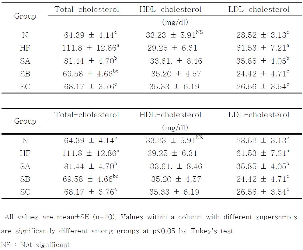 Effects of red pepper seeds on serum total-cholesterol, HDL-cholesterol and LDL-cholesterol levels of rats fed high fat․