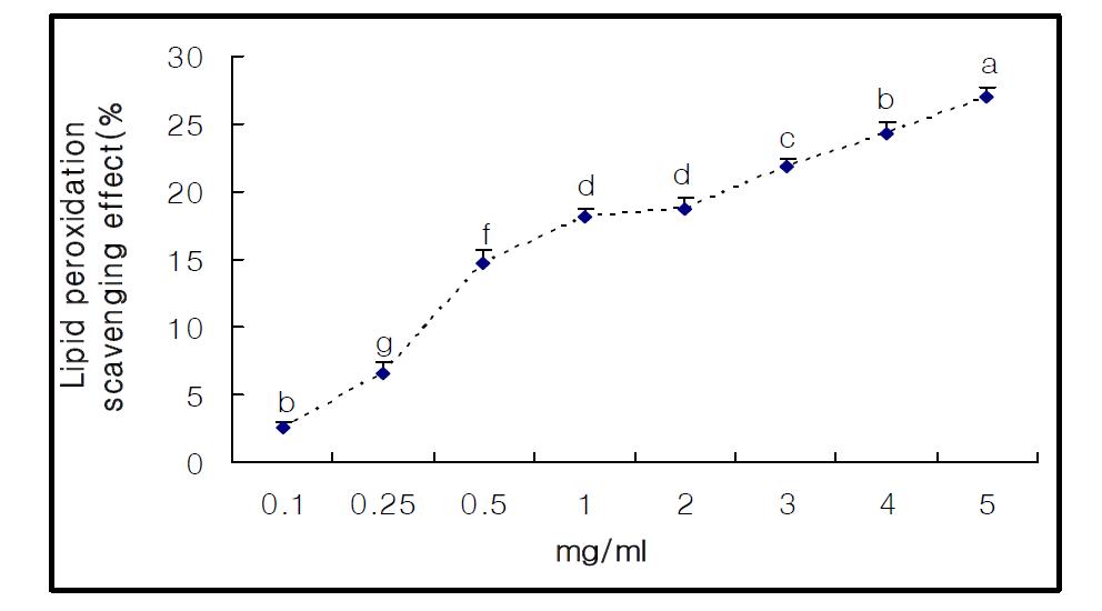 Scavenging activity of water extracts from red pepper seeds on lipid peroxidation.Each value is expressed as mean±SD in triplicate experiments.