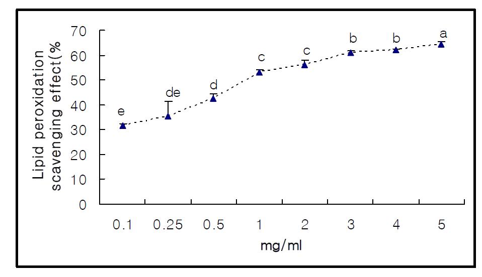 Scavenging activity of ethanol extracts from red pepper seeds on lipid peroxidation.