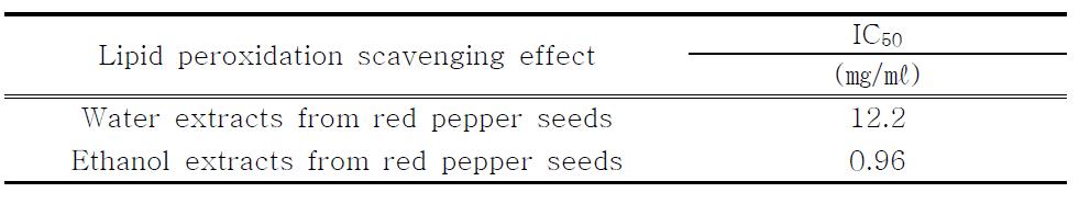 Scavenging effect of water extracts from red pepper seeds and ethanol extracts from red pepper seeds on hydrogen peroxide