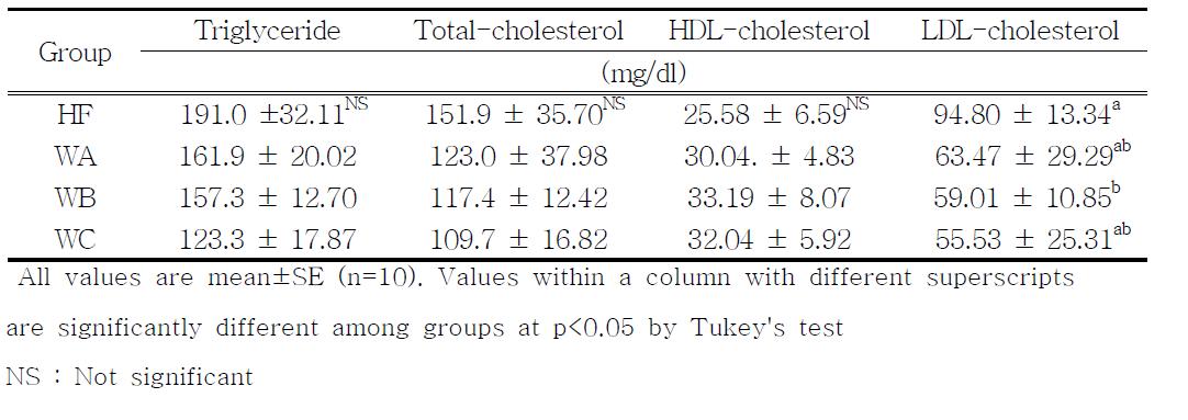 Effects of water extracts from red pepper seeds on serum triglyceride, total-cholesterol, HDL-cholesterol and LDL-cholesterol levels of rats fed high fat․ high cholesterol diet.