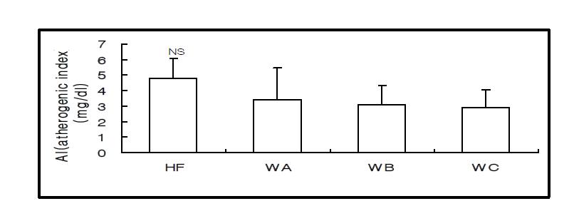 Effects of water extracts from red pepper seeds on serum atherogenic index (AI) of rats fed high fat․ high cholesterol diet.