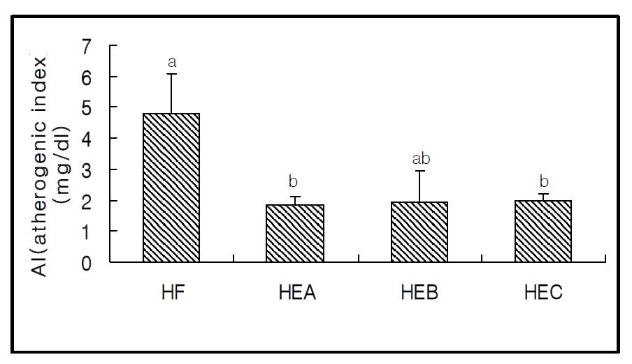 Effects of ethanol extracts from red pepper seeds on serum atherogenic index (AI) of rats fed high fat․ high cholesterol diet.