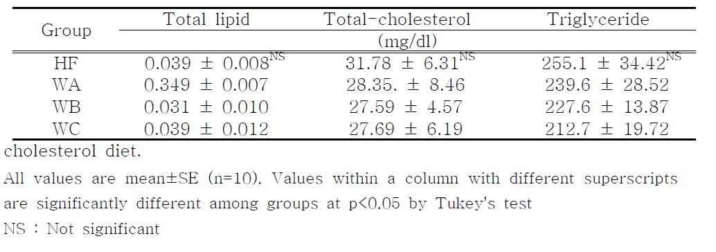 Effects of water extracts from red pepper seeds on hepatic total-lipid, total cholesterol and triglyceride levels of rats fed high fat